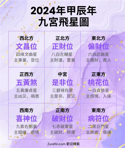 九宮飛九宮|【2024年九宮飛星圖＋風水擺位】